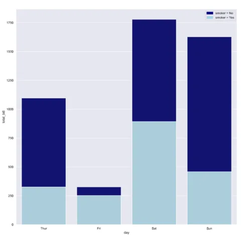 Stacked barchart with python and seaborn