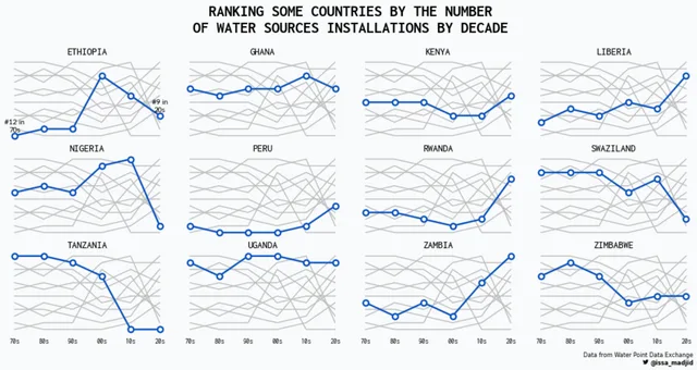 A multipanel connected scatterplot, with several groups displayed and one highlighted per panel.
