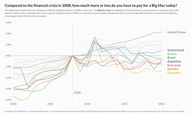 Not a stacked area but a line chart. But shows how to add labels at the end of each group with matplotlib. Definitely better than using a legend!