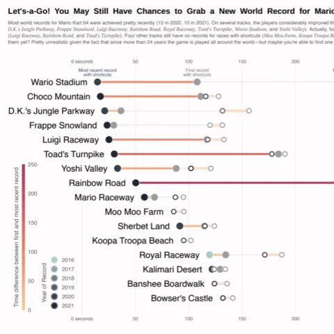 Lollipop Chart made with Python and matplotlib