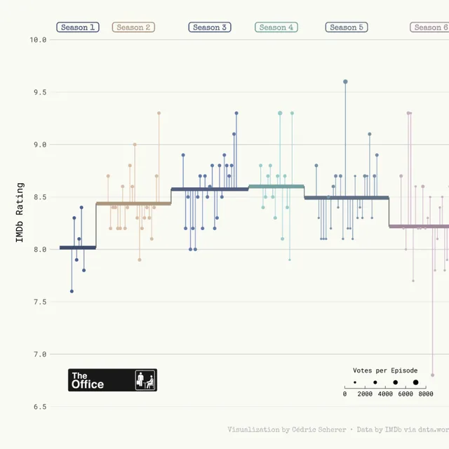 A highly customized lollipop chart made with Python and Matplotlib to display a timeseries.