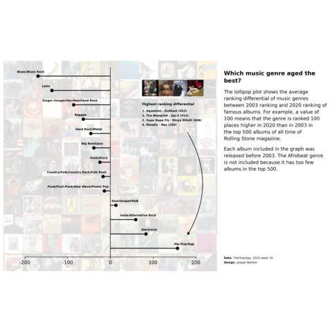A diverging lollipop chart with an image in the background