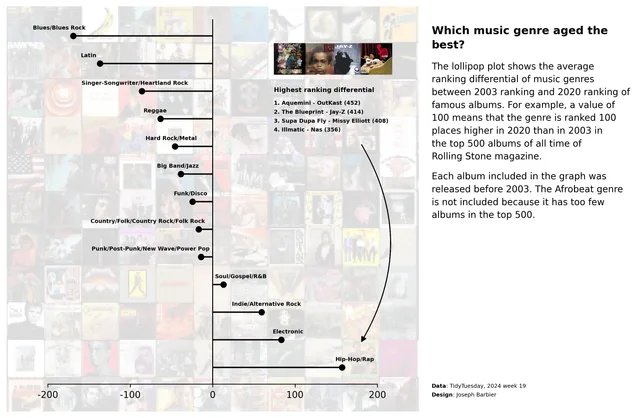 Lollipop chart with a background image.