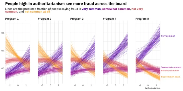 Multiple grouped line charts with a beautiful color palette and customized title and annotation.