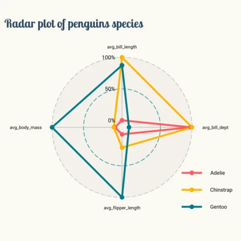 Radar chart with Matplotlib