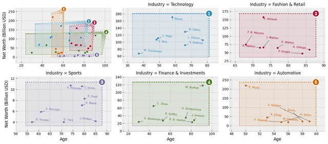 A lattice of scatter plots, with data excerpted by category from a main joint axes onto faceted zoom grids