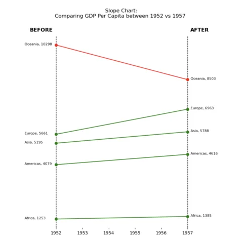 A polished slope chart made with Python, Seaborn and Matplotlib