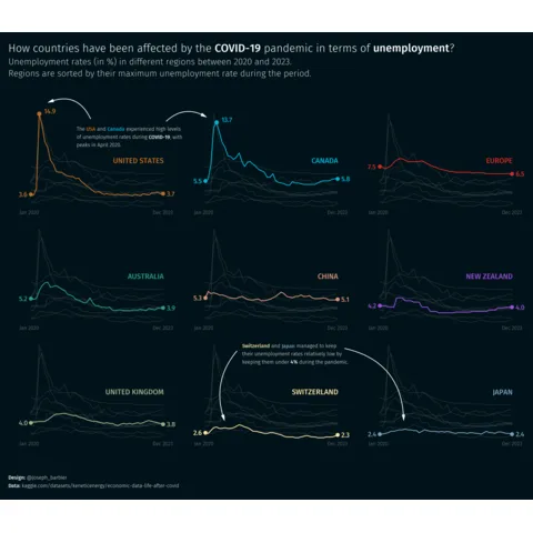 Picture of a clean small multiple line chart made with matplotlib