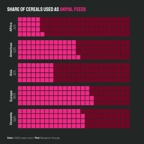 Waffle chart about cereals
