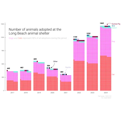 waffle chart about animal adoption